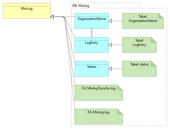 E03 Datasamling Minlog - Information Structure