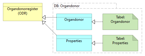 B15 Datasamling Organdonorregister service (ODR) - Information Structure