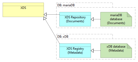 D00 Datasamling Cross-Enterprise Document Sharing (XDS) - Information Structure
