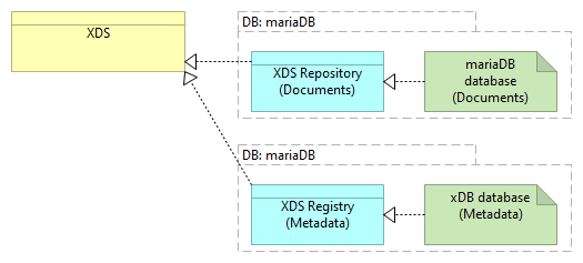 D00 Datasamling Cross-Enterprise Document Sharing (XDS) - Information Structure