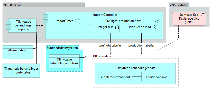 B21 Tilknyttede behandlinger - Application Cooperation