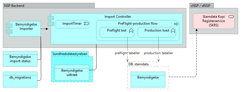B05 Bemyndigelse (BEM) - Application Cooperation
