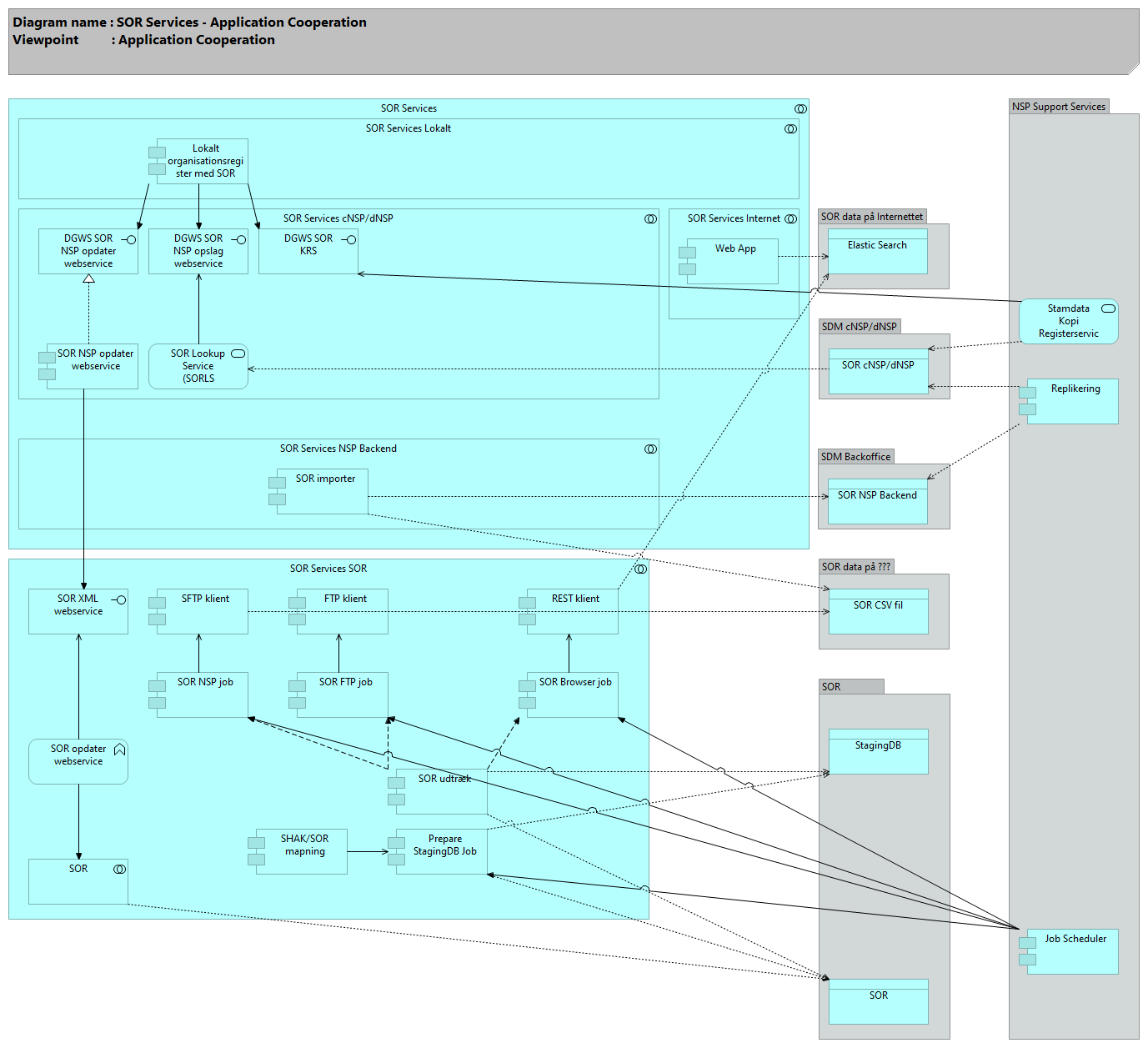 SOR Services - Application Cooperation