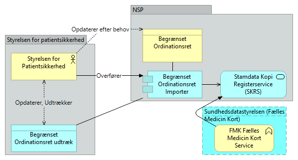 B03 Begrænset Ordinationsret - Application Usage