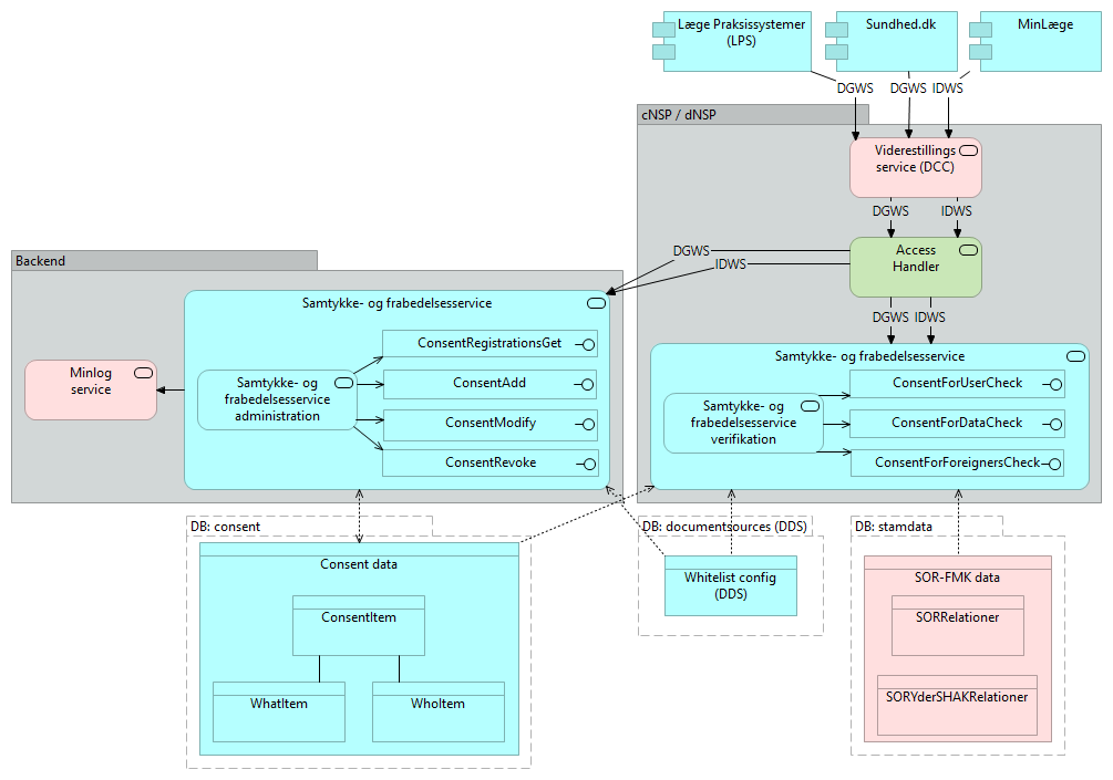 E01 Samtykke- og frabedelsesservice - Application Cooperation