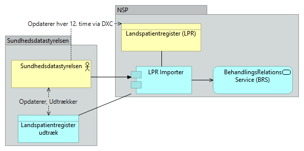 B11 Landspatient registeret (LPR) - Application Usage