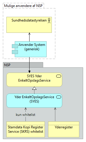 B33 Yder Enkeltopslags Service (SYES) - Business Process Cooperation