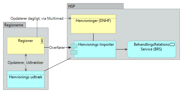 B10 Henvisningsformidling (DNHF) - Application Usage