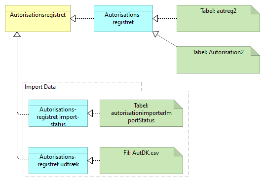 B02 Datasamling Autorisationsregistret - Information Structure