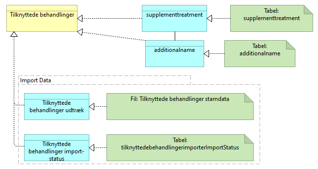 B21 Datasamling Tilknyttede behandlinger - Information Structure