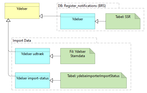 B24 Datasamling Ydelser - Information Structure