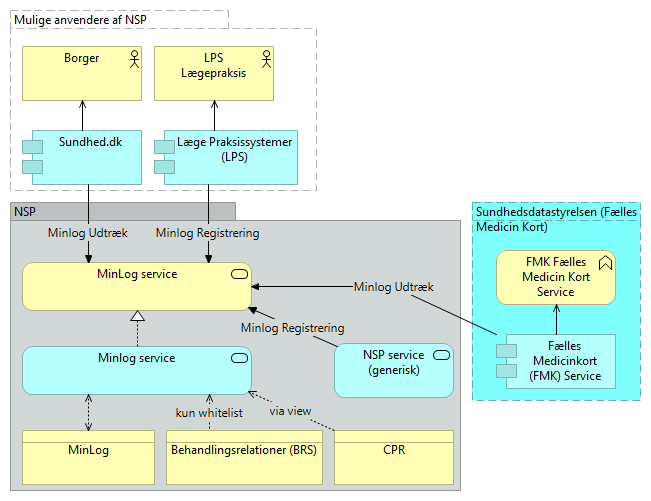 E03 Minlog - Business Process cooperation