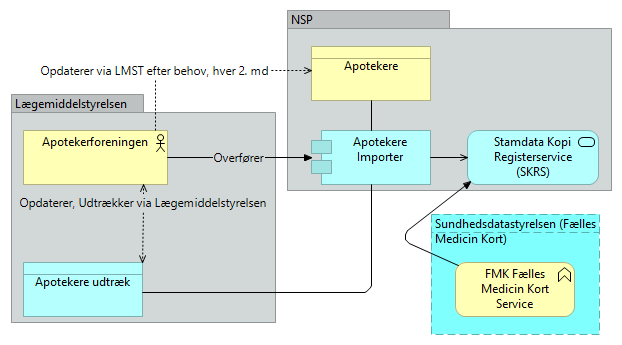 B01 Apotekere - Application Usage