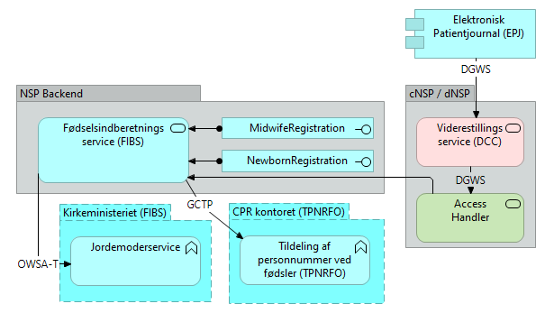 A03 Fødselsindberetningservice (FIBS) - Application Cooperation