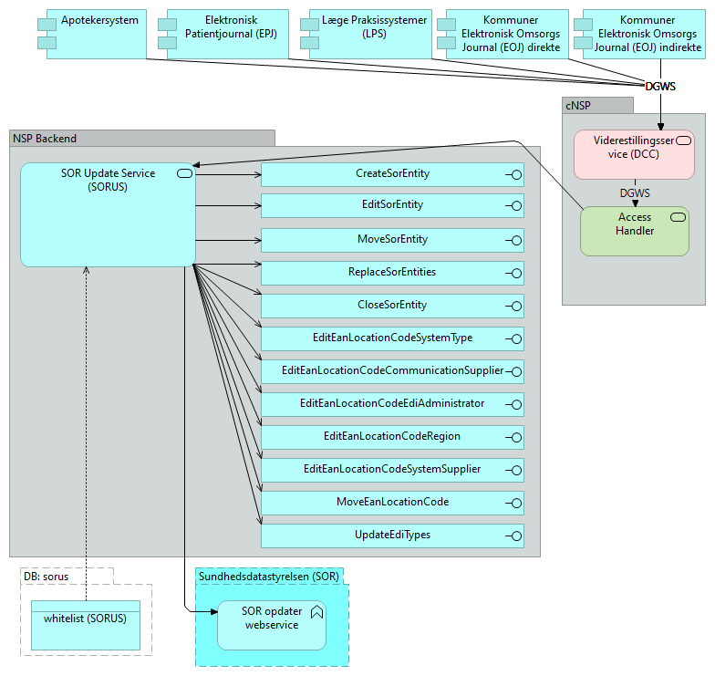 A04 SOR opdater service (SORUS) - Application Cooperation