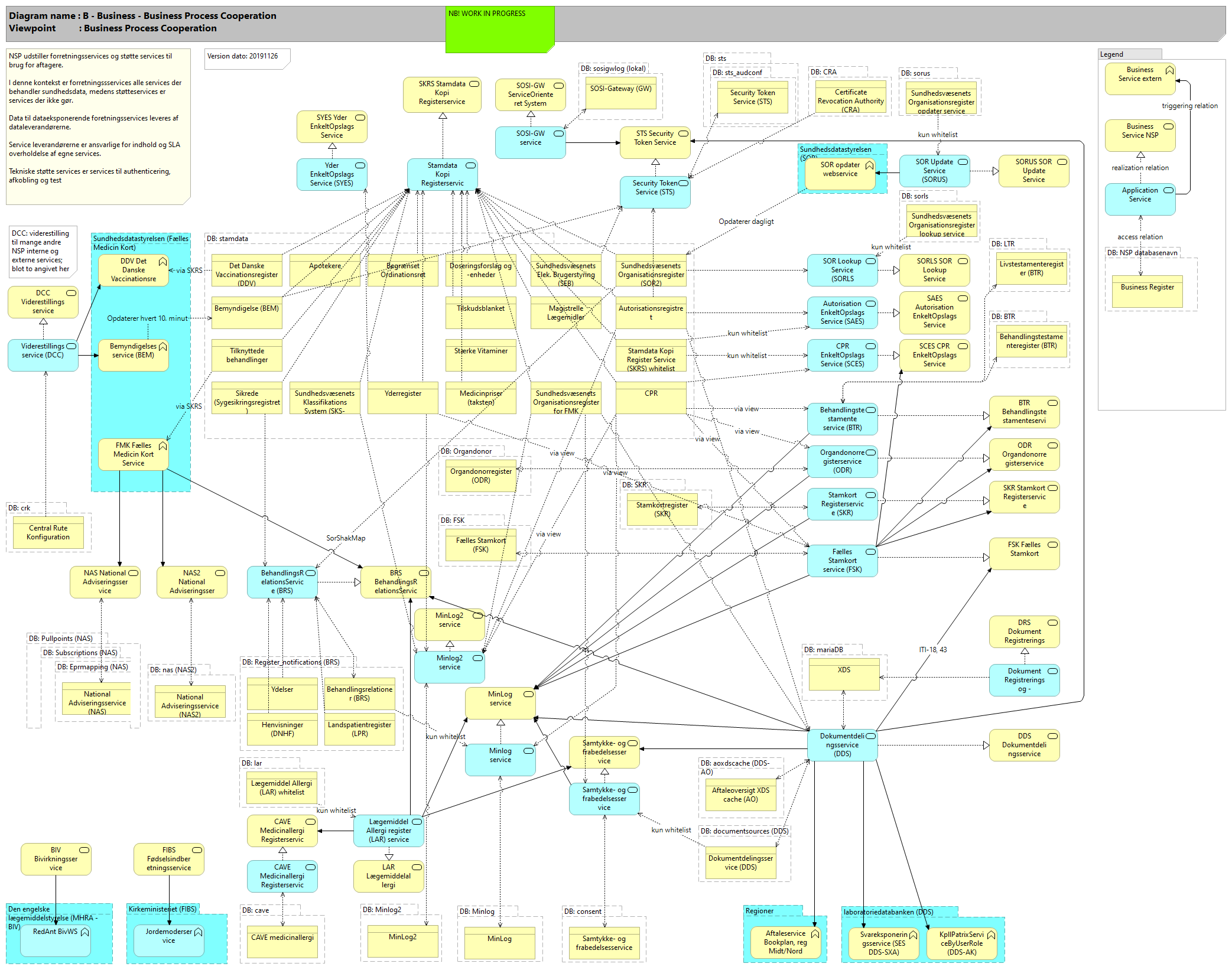 Viewpoint: B - Business - Business Process Cooperation