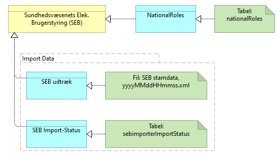 B29 Datasamling Sundhedsvæsenets Elektroniske Brugerstyring (SEB) - Information Structure