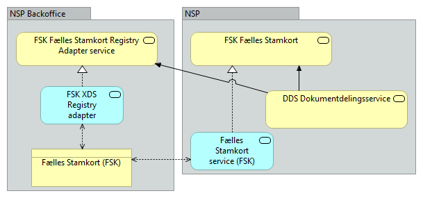 D06 FSK Registry adapter (DDS-FSK) - Business Process Cooperation