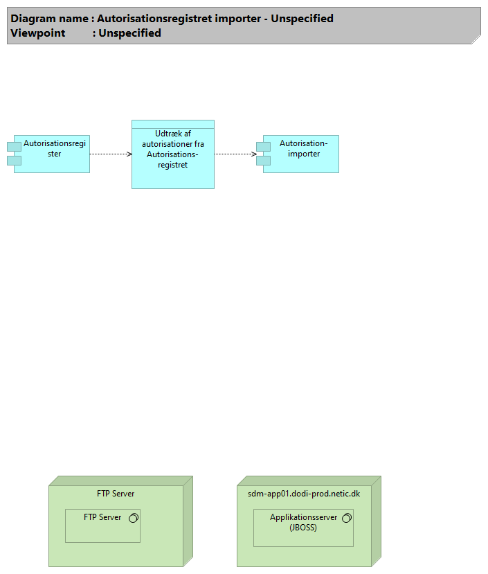 Autorisationsregistret importer - Unspecified