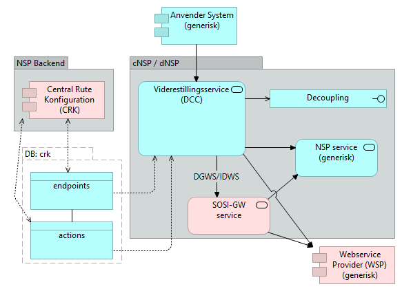A01 viderestillingsservice (DCC) - Application Cooperation