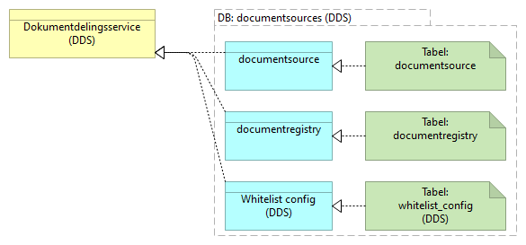 D01 Datasamling Dokumentdeling (DDS) - Information Structure
