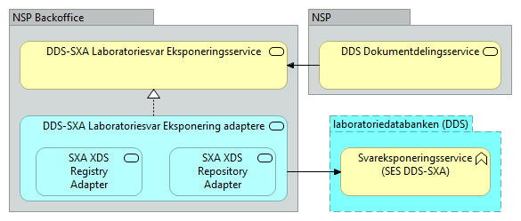 D05 Laboratoriesvar eksponering adaptere (DDS-SXA) - Business Process Cooperation
