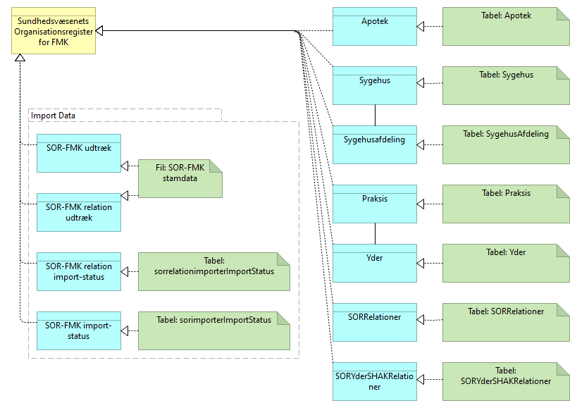 B26 Datasamling SOR-FMK - Information Structure