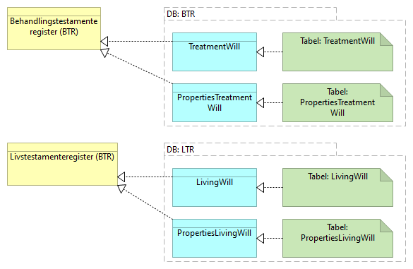B12 Datasamling Behandlingstestamenteregister (BTR) - Information Structure