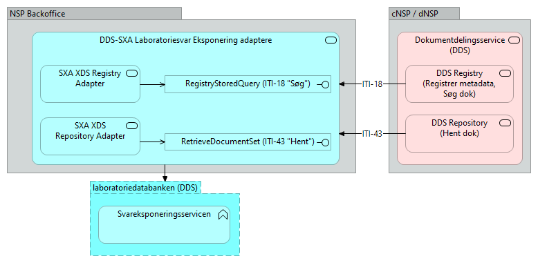 D05 Laboratoriesvar eksponering adaptere (DDS-SXA) - Application Cooperation