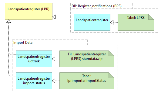 B11 Datasamling Landspatient registeret (LPR) - Information Structure