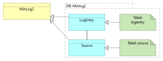 E07 Datasamling Minlog2 - Information Structure