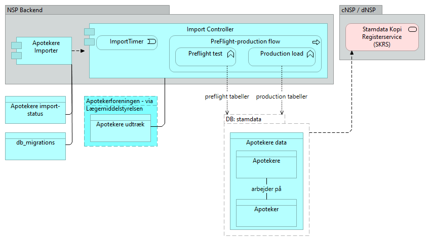 B01 Apotekere - Application Cooperation