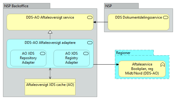 D03 Aftaleoversigt adaptere (DDS-AO) - Business Process Cooperation