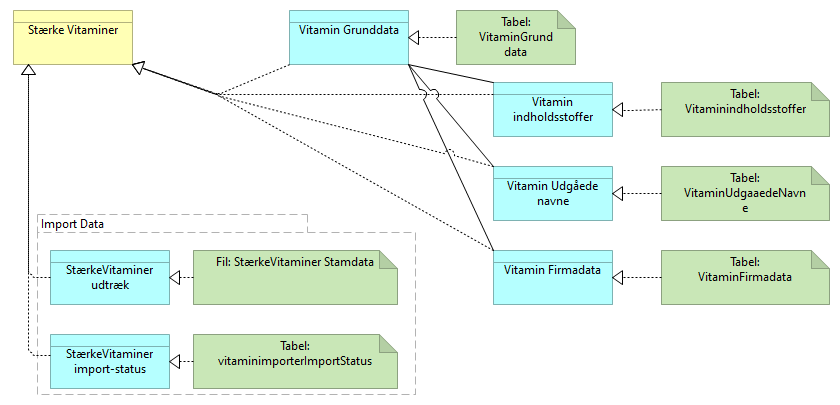 B18 Datasamling Stærkevitaminer - Information Structure