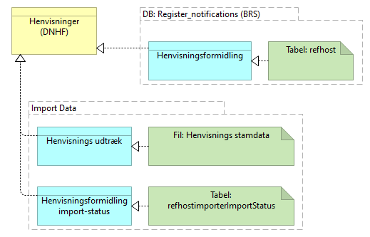 B10 Datasamling Henvisningsformidling (DNHF) - Information Structure