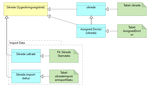 B16 Datasamling Sikrede (Sygesikringsregistret, SSR) - Information Structure