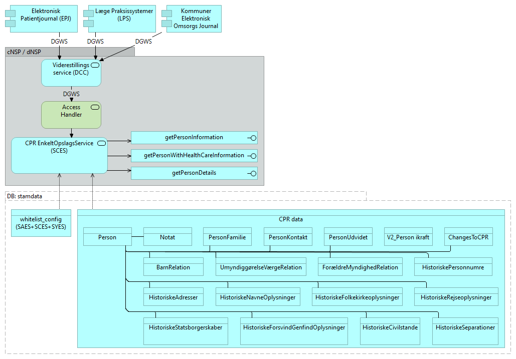 B31 CPR Enkeltopslags Service (SCES) - Application Cooperation