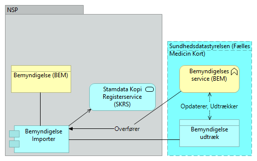 B05 BEM Bemyndigelse Service og Importer - Business Process cooperation