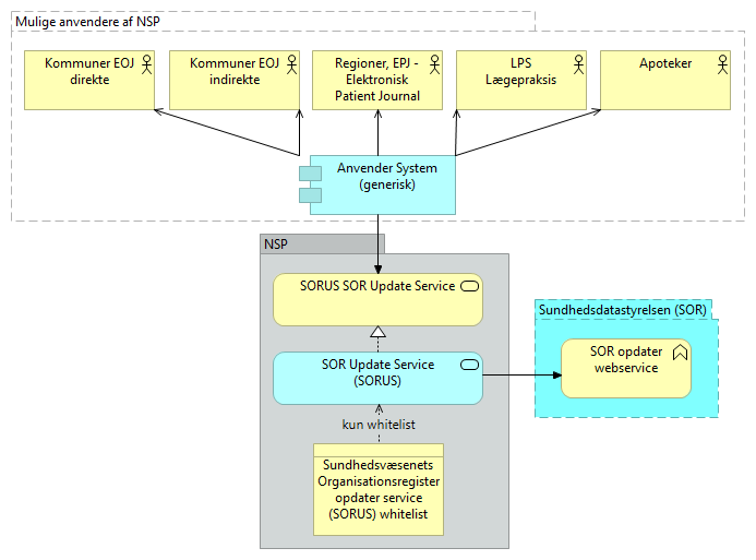 A04 SOR opdater service (SORUS) - Business Process Cooperation