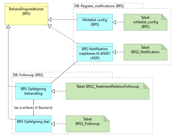E08 Datasamling Behandlingsrelationsservice (BRS) - Information Structure