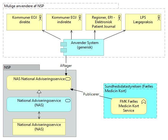 C01 National Adviseringsservice (NAS) - Business Process Cooperation