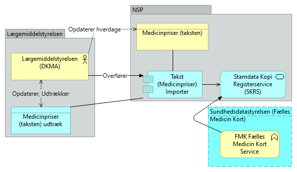 B14 Medicinpriser (taksten) - Application Usage