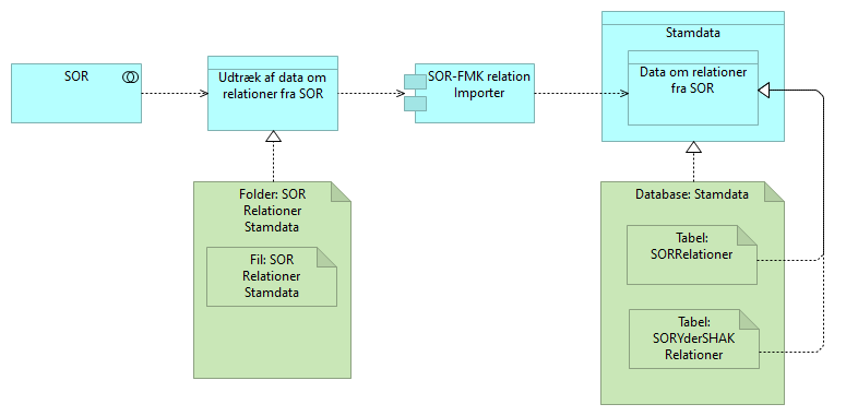 Stamdata import SOR-relationer