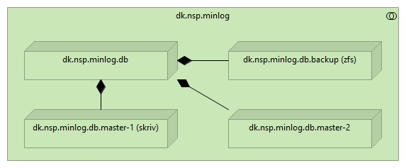Driftsplatform, 7.minlog - Technology usage