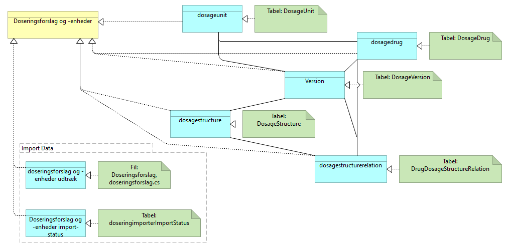 B08 Datasamling Doseringsforslag og -enheder - Information Structure