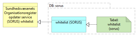 A04 Datasamling SOR opdater service (SORUS)