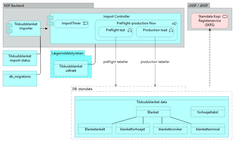 B22 Tilskudsblanket - Application Cooperation