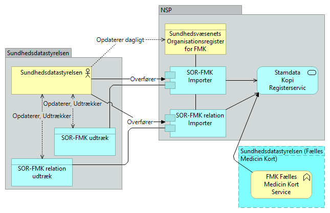 B26 SOR-FMK - Application Usage