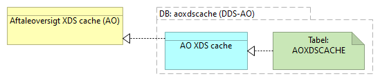 D03 Datasamling Aftaleoversigt adaptere (DDS-AO) - Information Structure