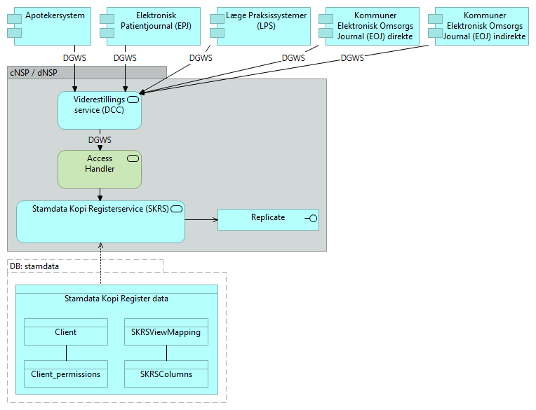 B00 Stamdata Kopi register service (SKRS) - Application Cooperation